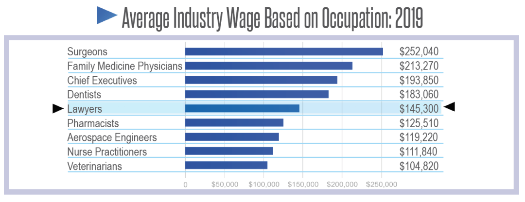 美国律师的总体薪资水平如何？看看ABA《法律职业报告》数据