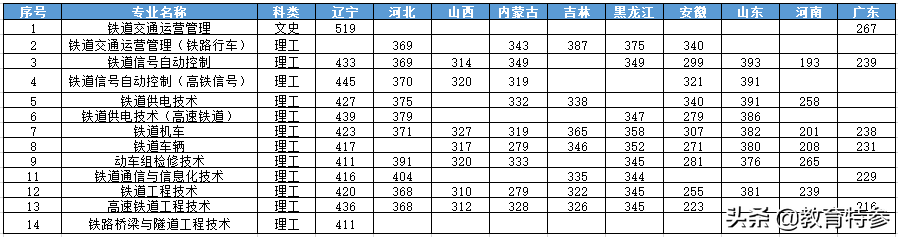 辽宁很低调的专科大学，毕业生9成进国企，整体录取分数却不高