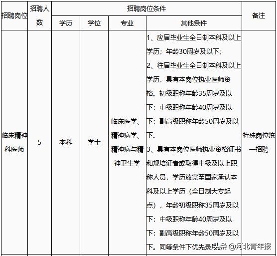 石家庄医院招聘（河北两所医院招专业技术人员）