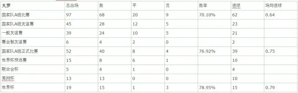 02年世界杯冠军是谁（转自罗吧：驳罗黑“经典抱大腿论”—3R国家队数据统计和作用对比）-趣拿体育
