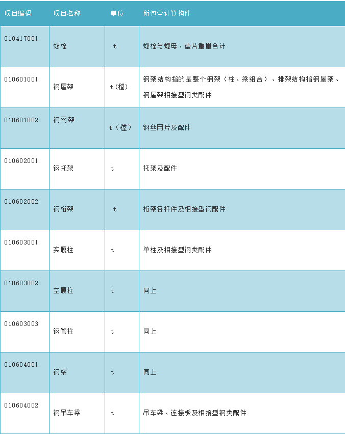 干货｜结构工程师必须知道的基础钢构预算