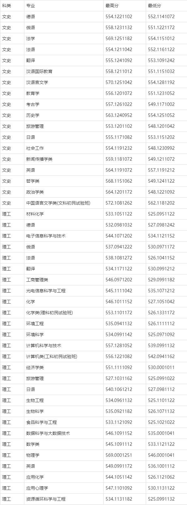 山西大学各专业2019年部分省份录取分数线，希望对你有用