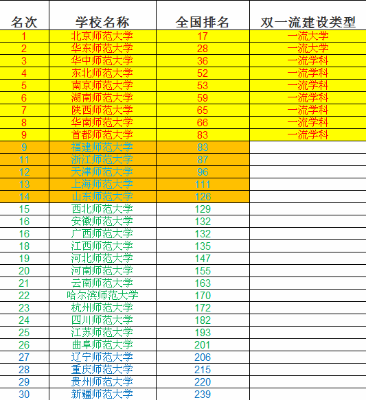 2019全国师范大学排名