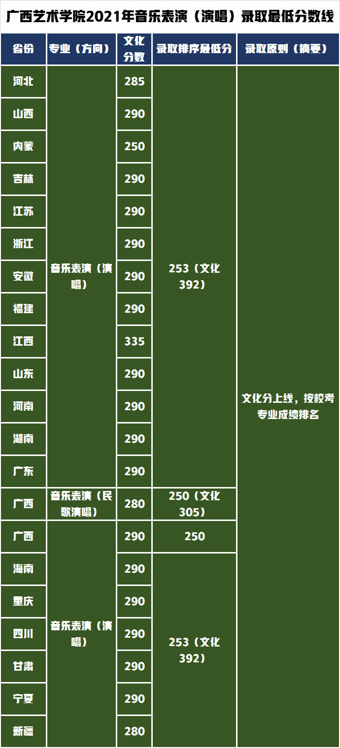 广西艺术学院对文化要求不高，2021年艺术类录取分数线分析