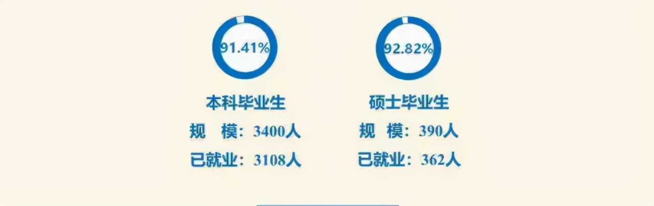 看看这几所常考院校的研究生就业率到底咋样
