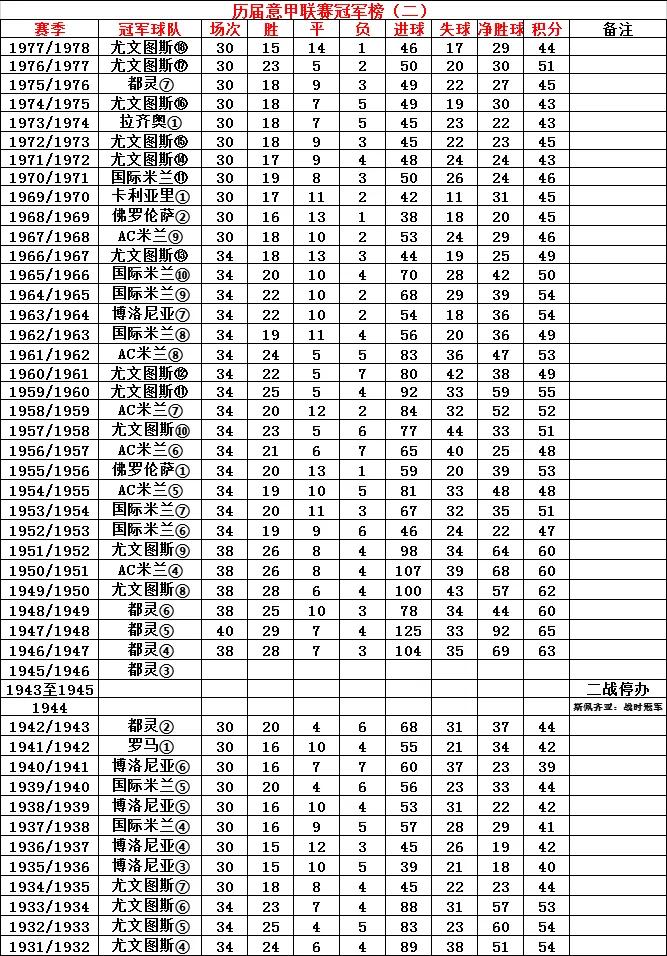 意甲聯(lián)賽歷屆比賽用球（歷屆意甲聯(lián)賽冠軍榜）