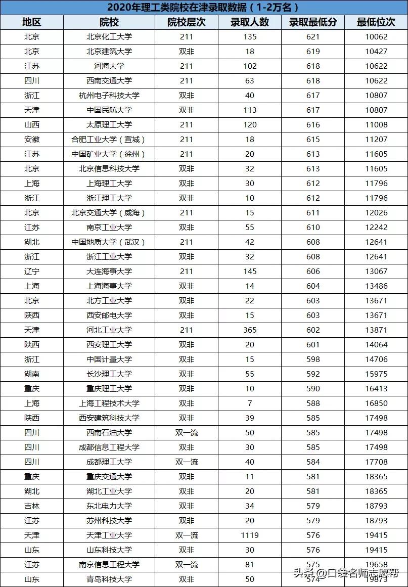 超详细！全国178所理工类院校录取数据汇总，全分数段都可报考