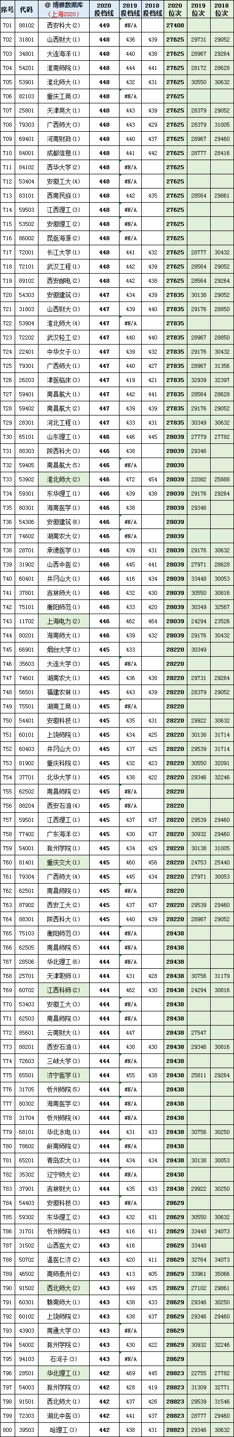 上海2021年高考一分一段表成绩排名出炉