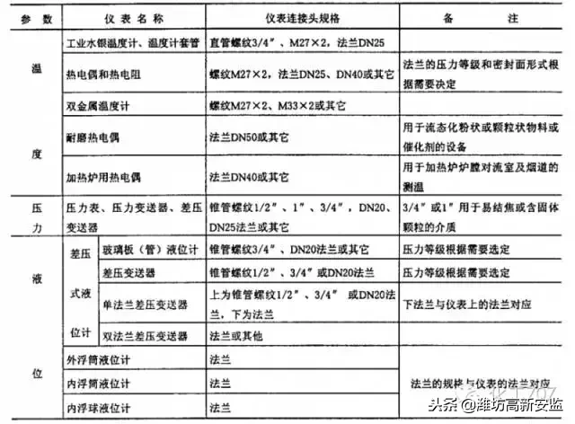 石化行业仪表安装设计规范