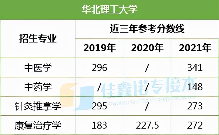 河北专接本考试本一学校得考多少分？