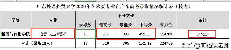 广州艺考：一本院校广东外语外贸大学11省播音专业艺考录取分析