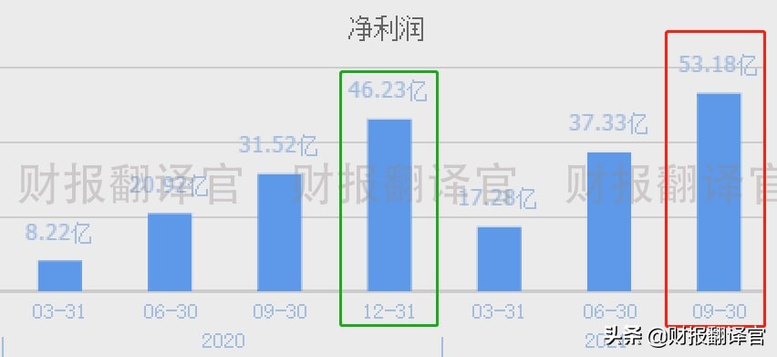 拥有国内最大光伏制氢项目的公司,Q3业绩创历史新高,股价仅10元多