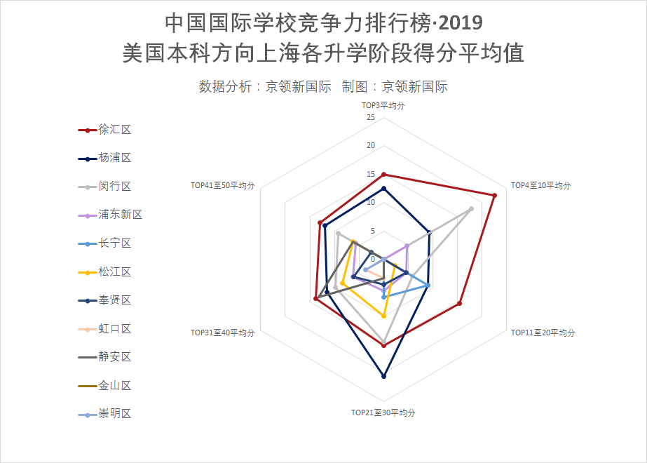 上海地区2019年国际学校竞争力排行榜回顾，你的母校排第几？