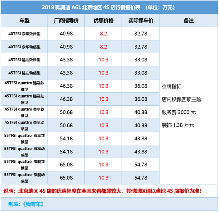 2019款奧迪A6L优惠10.3万，2.0T中配38万多能落地，比E级5系划算