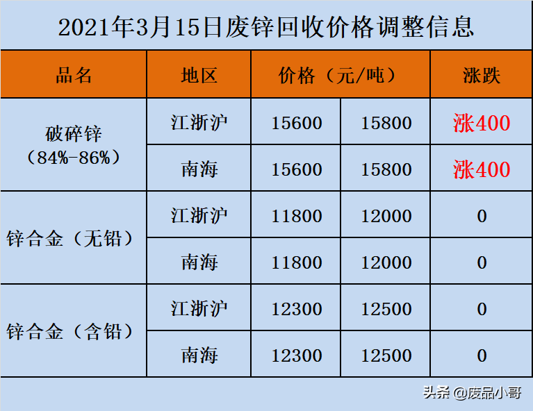 废金属价格2021年3月15日废铁废锡废不锈钢回收价格信息