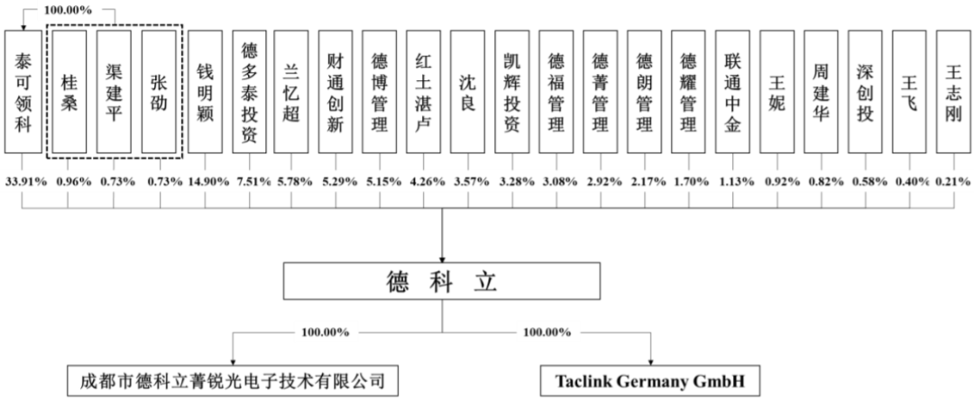 德科立科创板IPO：应收账款高企，早期股东中兴通讯为最大客户