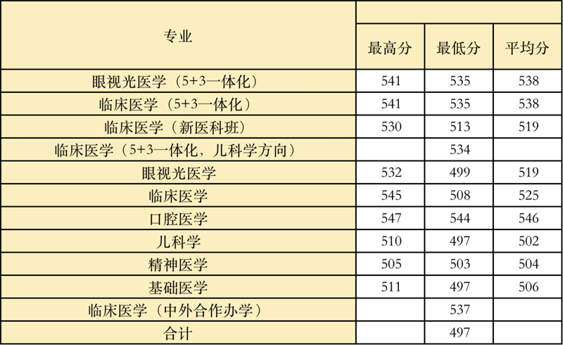 2022高考：温州医科大学2021年在各省市本科招生的专业录取分数线