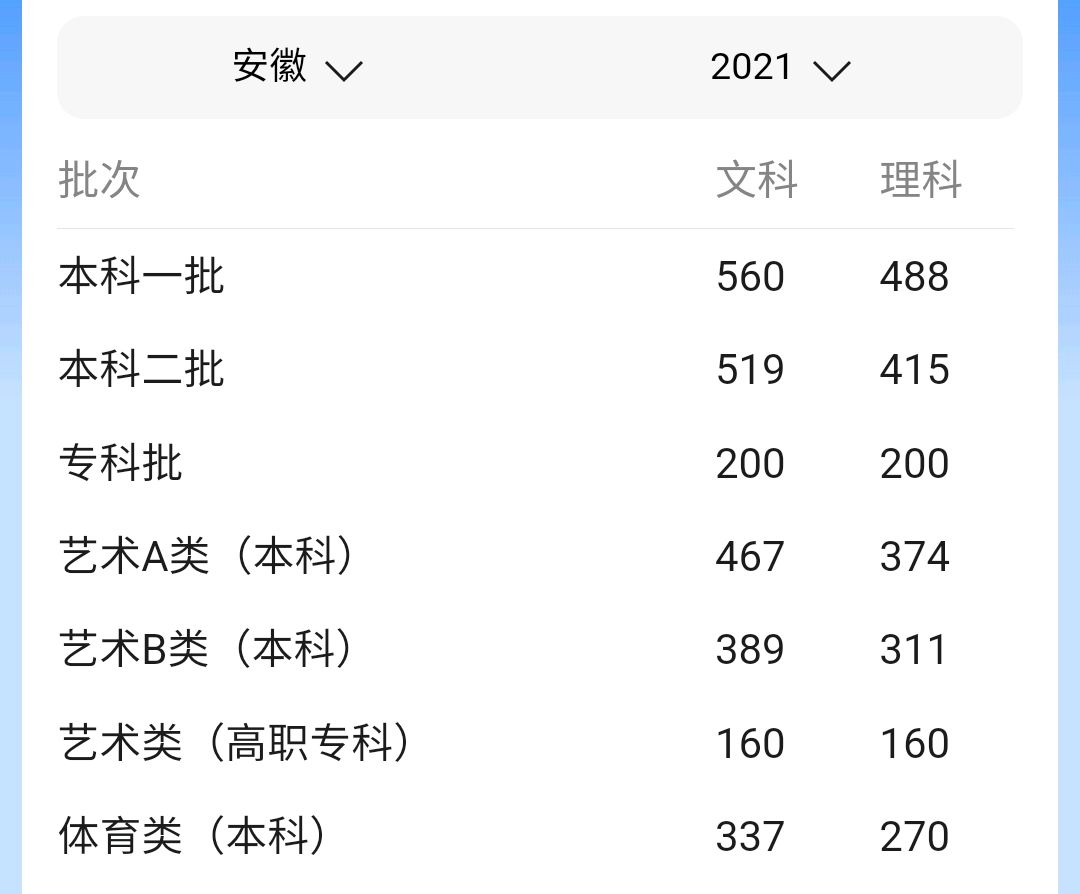 部分省份2021高考成绩已公布，为什么文科线，普遍比较高？