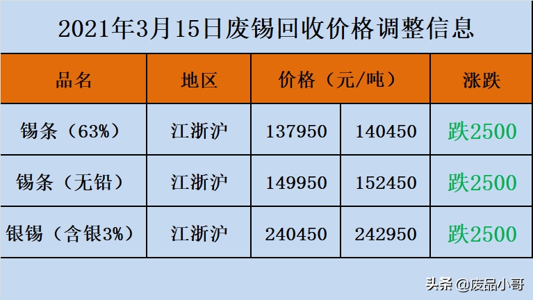 废金属价格2021年3月15日废铁废锡废不锈钢回收价格信息