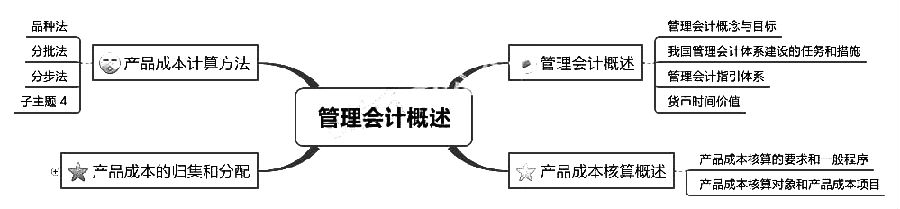 初学者必看的：会计各章思维导图，让你轻松掌握会计入门核心技巧