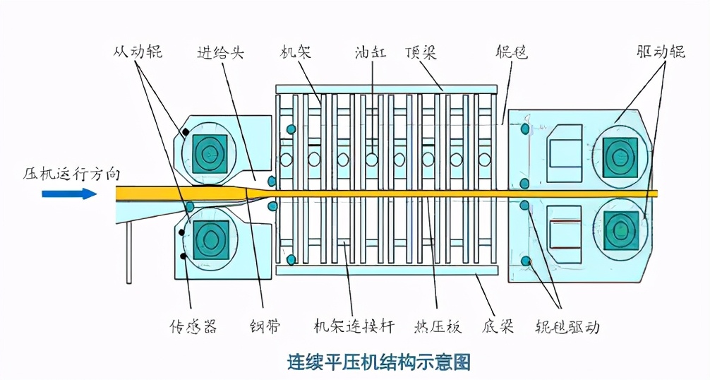 中纤板连续平压线的生产优势在哪里呢？