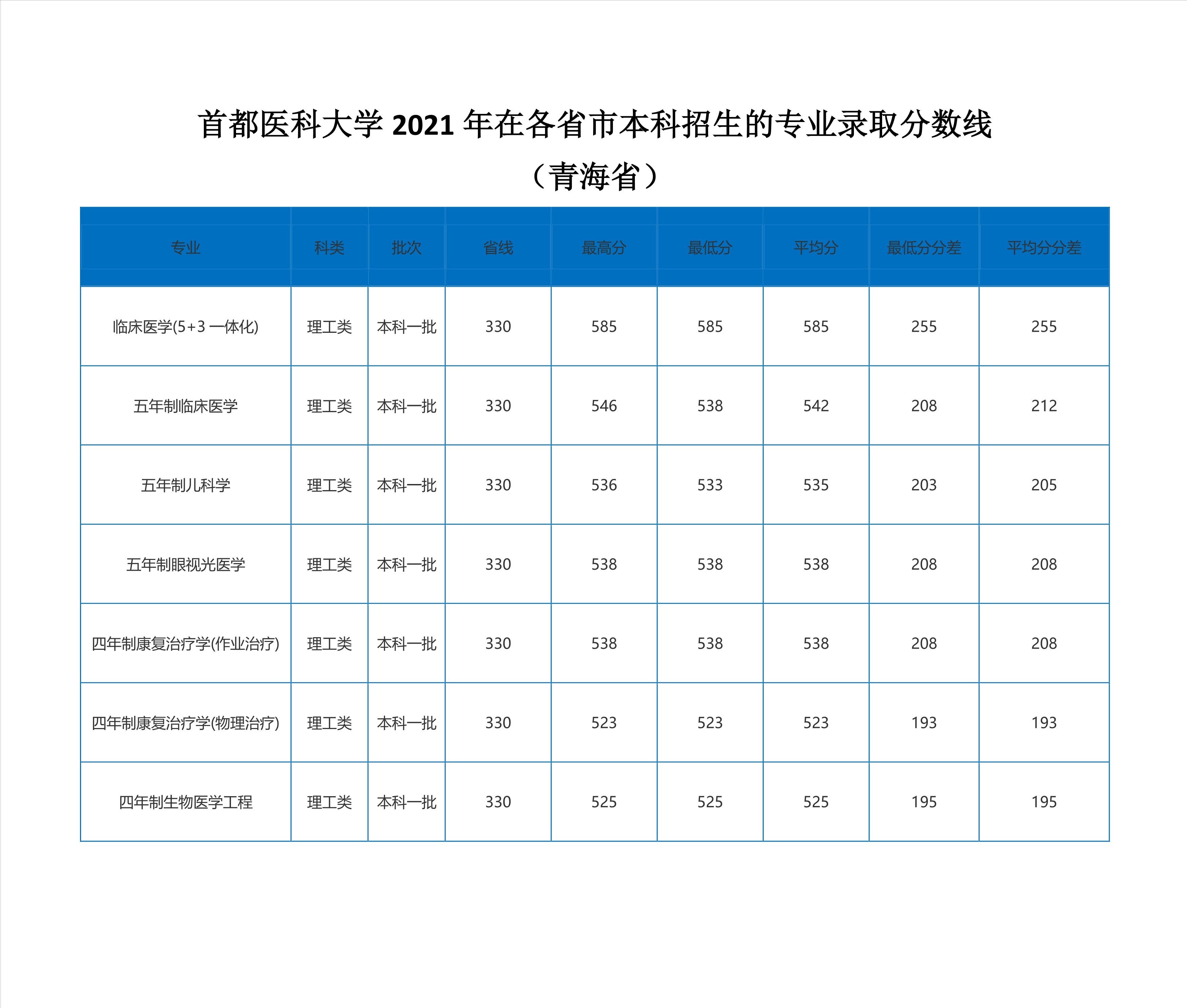 2022高考：首都医科大学2021年在各省市本科招生的录取分数线