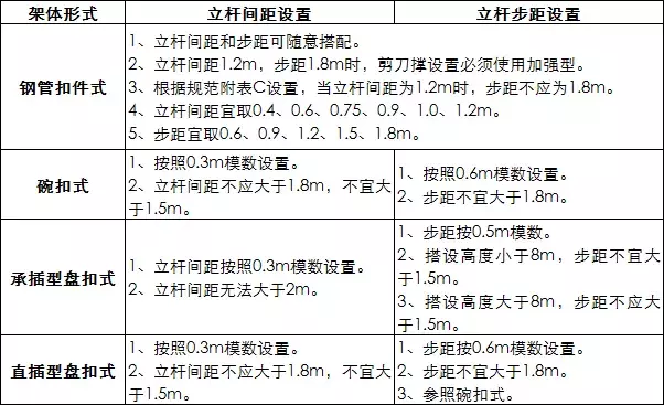 扣件式、碗扣式、承插型盘扣式、承插型轮扣式、脚手架技术对比