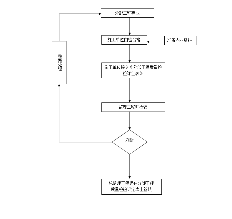 给排水及消防工程监理实施细则