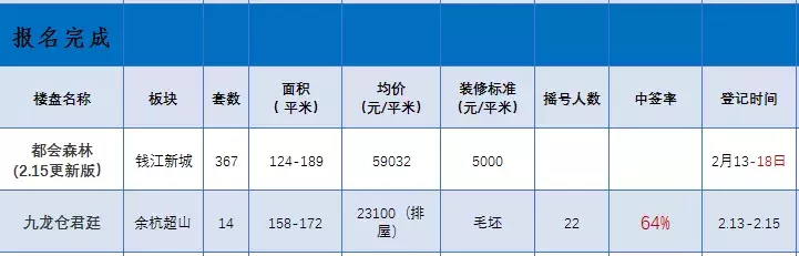 杭州下沙大学城北新盘单价破3万 是限价突破还是另有原因？