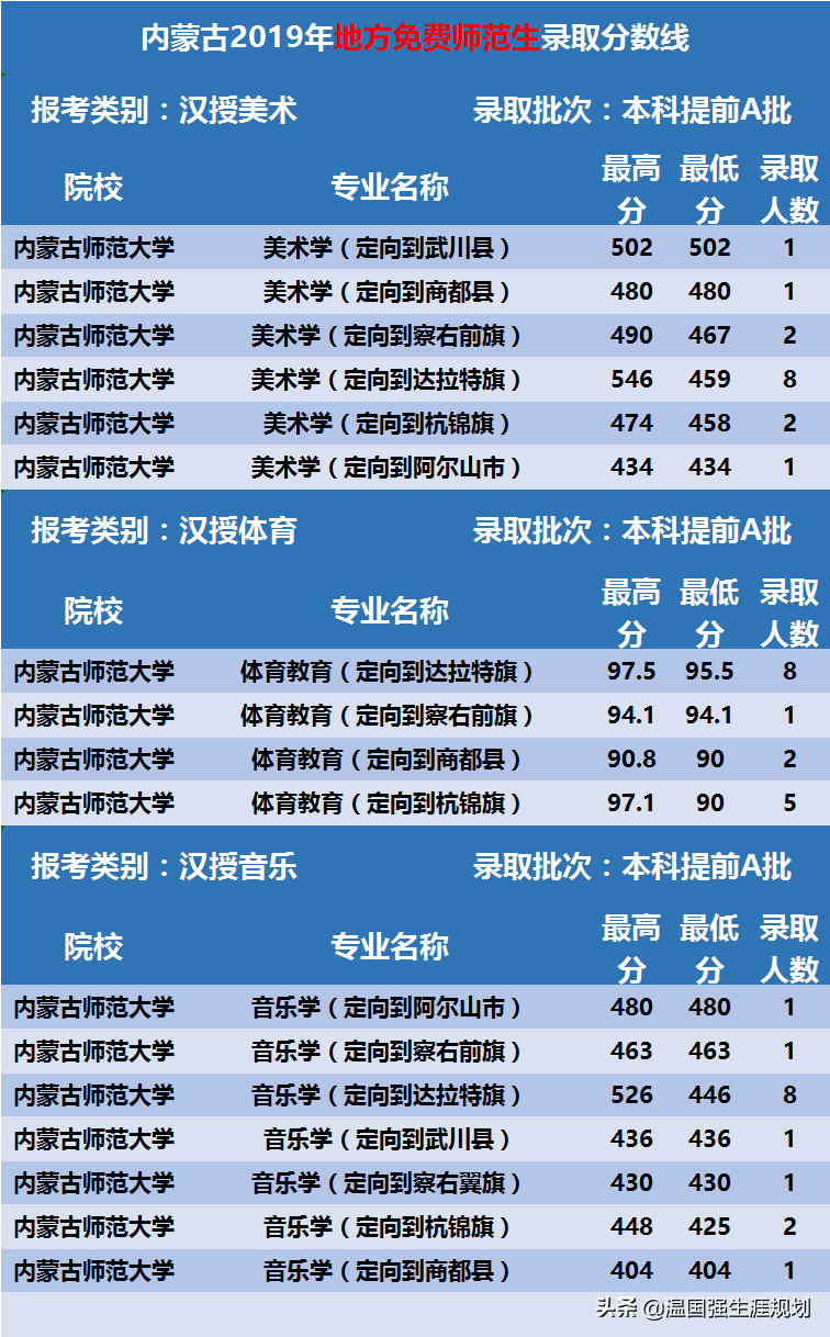 内蒙古多少分能上公费师范生？让录取数据来告诉你