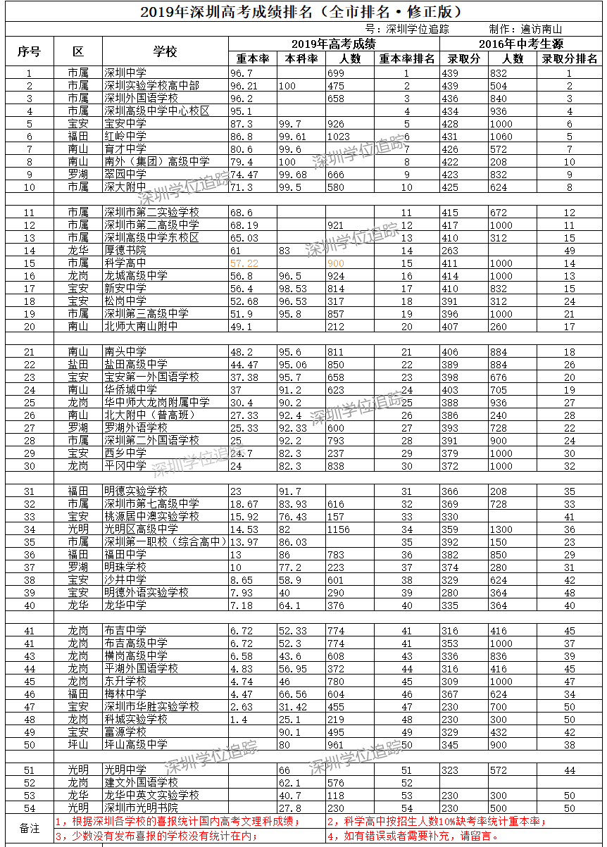 三年磨一剑：2019年深圳高考解析（附修正版深圳高考重本率排名）