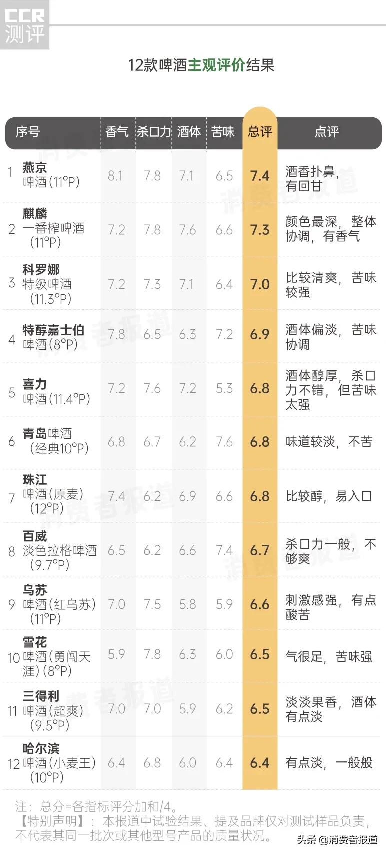 12款啤酒测试：喜力太苦，三得利、哈尔滨口感淡；全部啤酒均检出微量甲醛