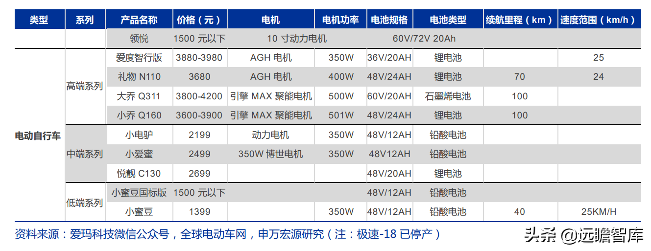 爱玛科技：成立20年，电动二轮车领跑者，与雅迪形成“两强争霸”