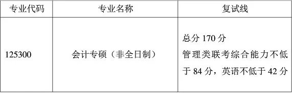 最新汇总！54所2019年非自主划线高校MPAcc复试分数线汇总！