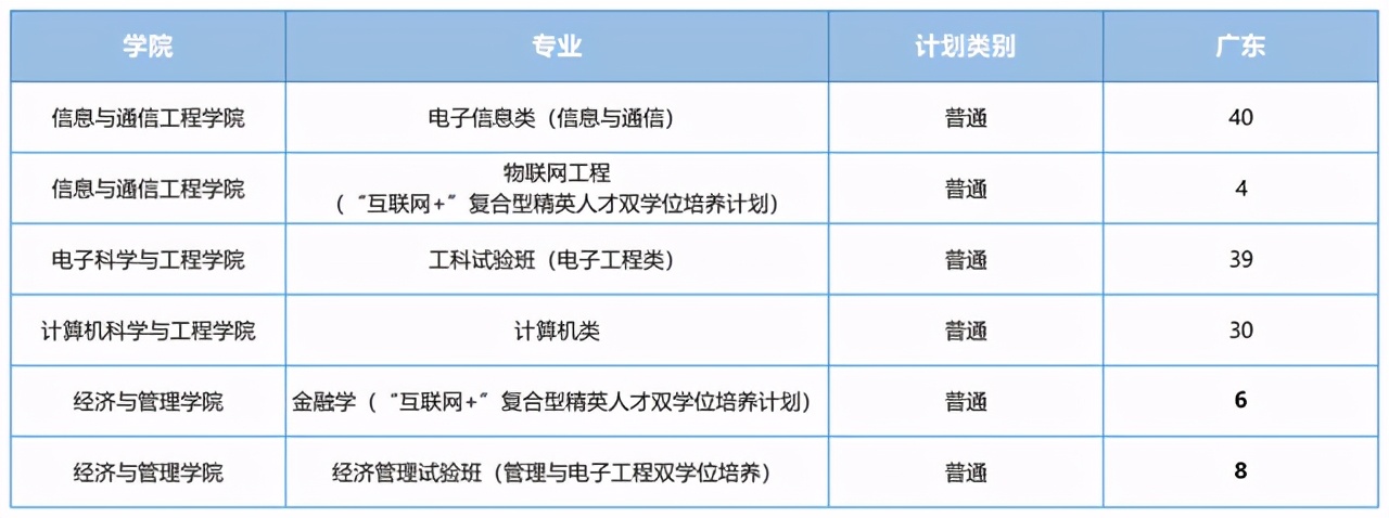 电子科技大学2021在各省各专业招生计划公布！附去年各省分数线