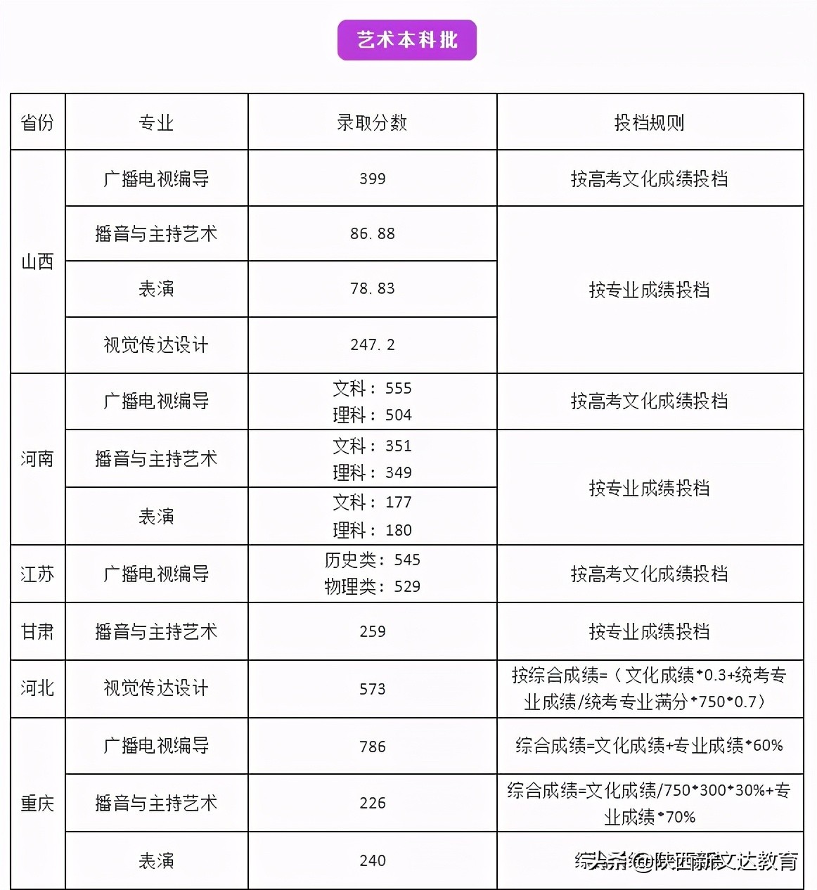 全国53所重点大学各省投档线汇总，哪个省的考生大学难考？