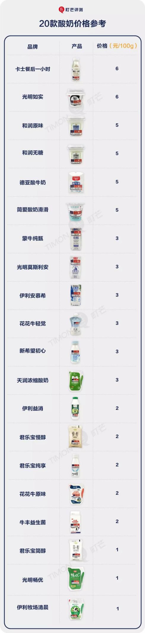 实测20种酸奶，优选指数公布，别再被坑了