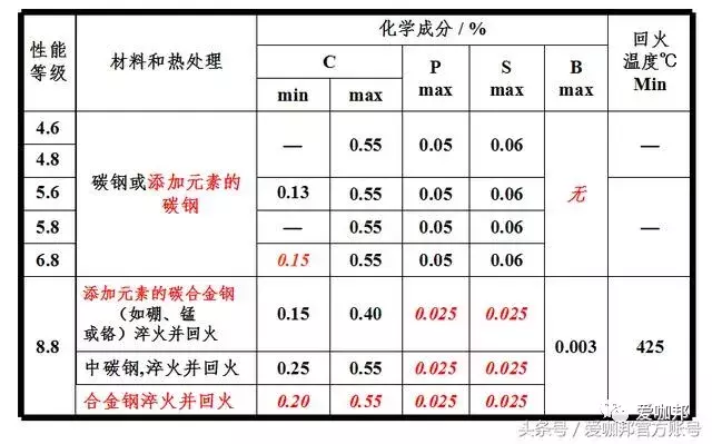 紧固件（标准件）专业知识大全，值得收藏！