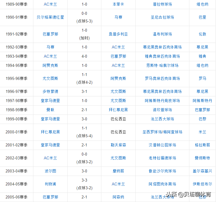 欧冠为什么没用金球(2张图让C罗无语：90年到06年，凡是欧冠冠军都得不了金球奖？)