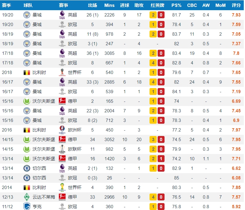 德布劳内是曼城不可缺少的主力(数据复盘｜“狼孩”德布劳内为什么是本赛季英超最佳候选之一)