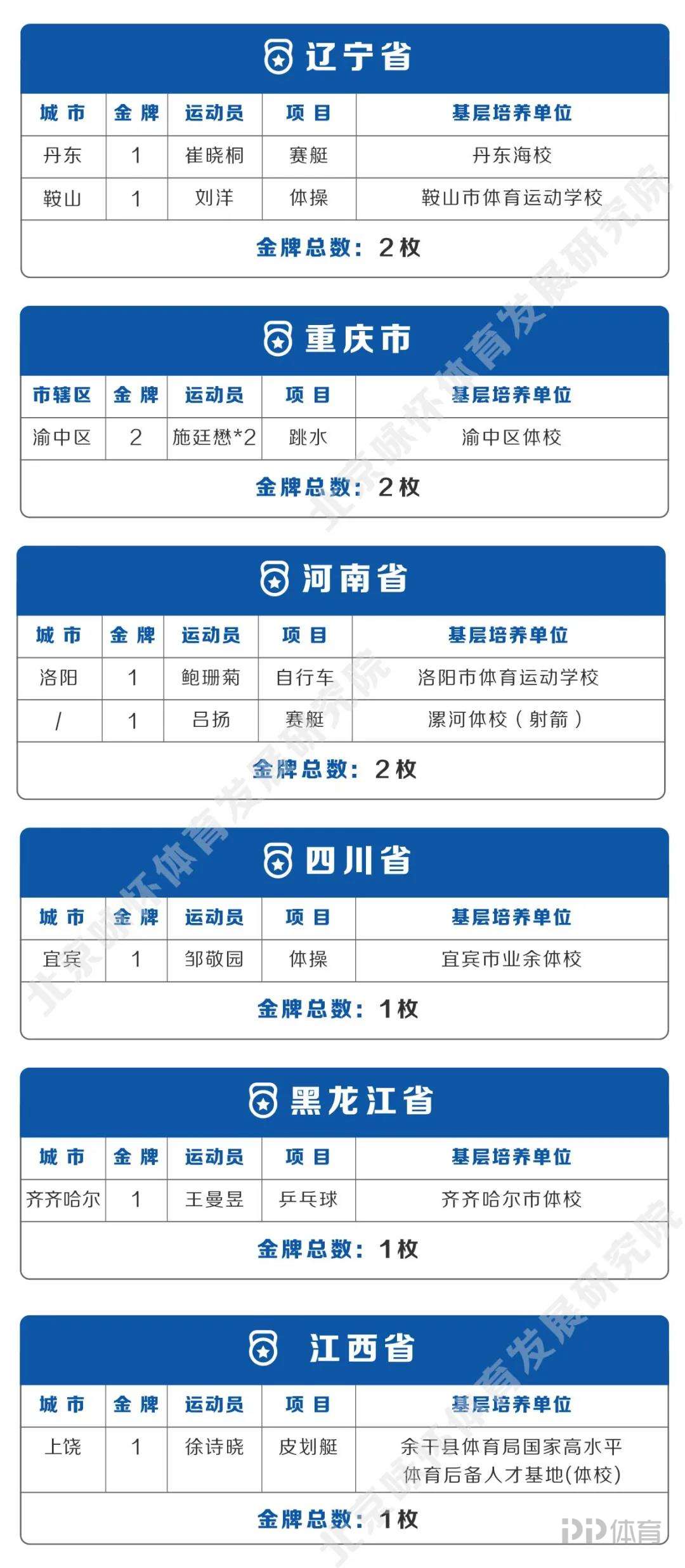 东京奥运会金牌中国运动员省、市相关单位贡献榜（按人次计）