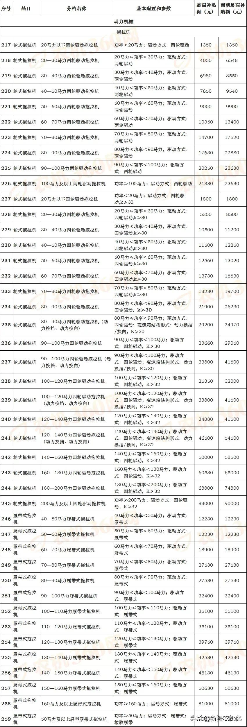 新疆维吾尔自治区2021-2023年农机购置补贴机具补贴额一览表（第一批）