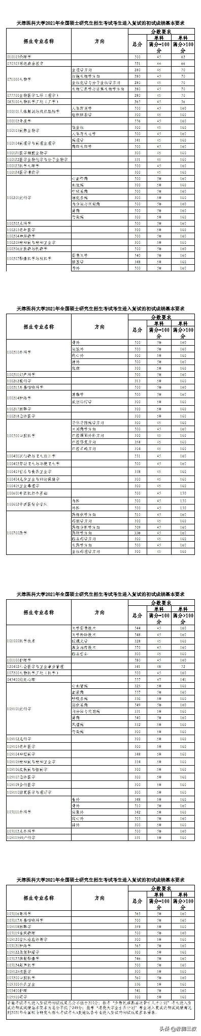 天津医科大学这所受欢迎的211大学考研分数高吗？看完你就知道了