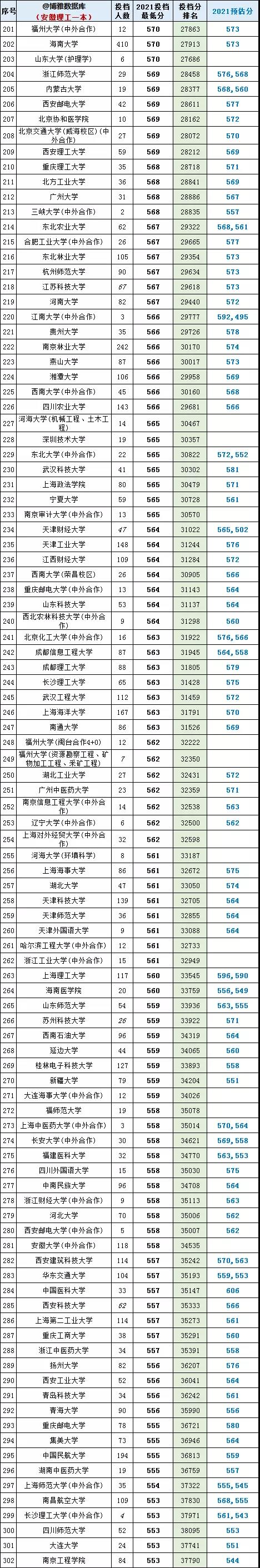 2021安徽理科一本投档线排序版：北大694，中科大671，合工大602
