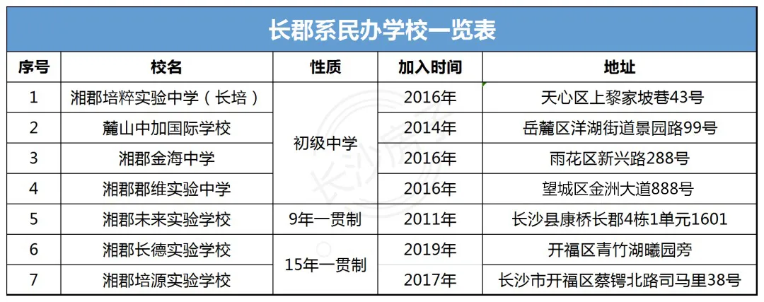 探秘长郡系7所民办学校，学费和成绩是否成正比？