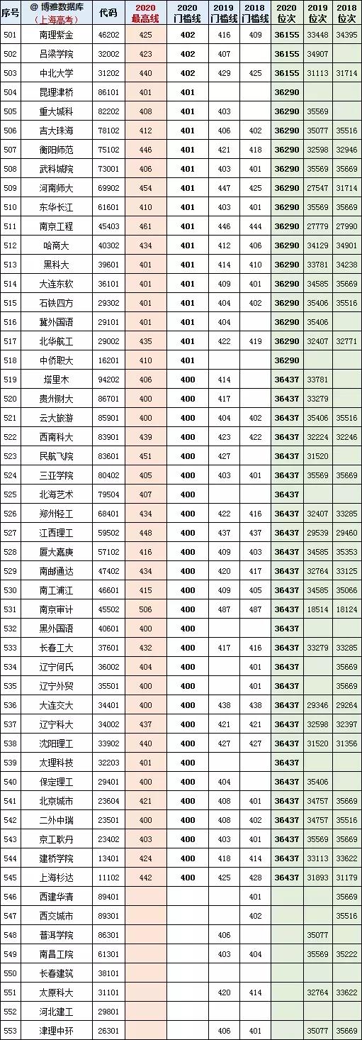 上海2021年高考一分一段表成绩排名出炉