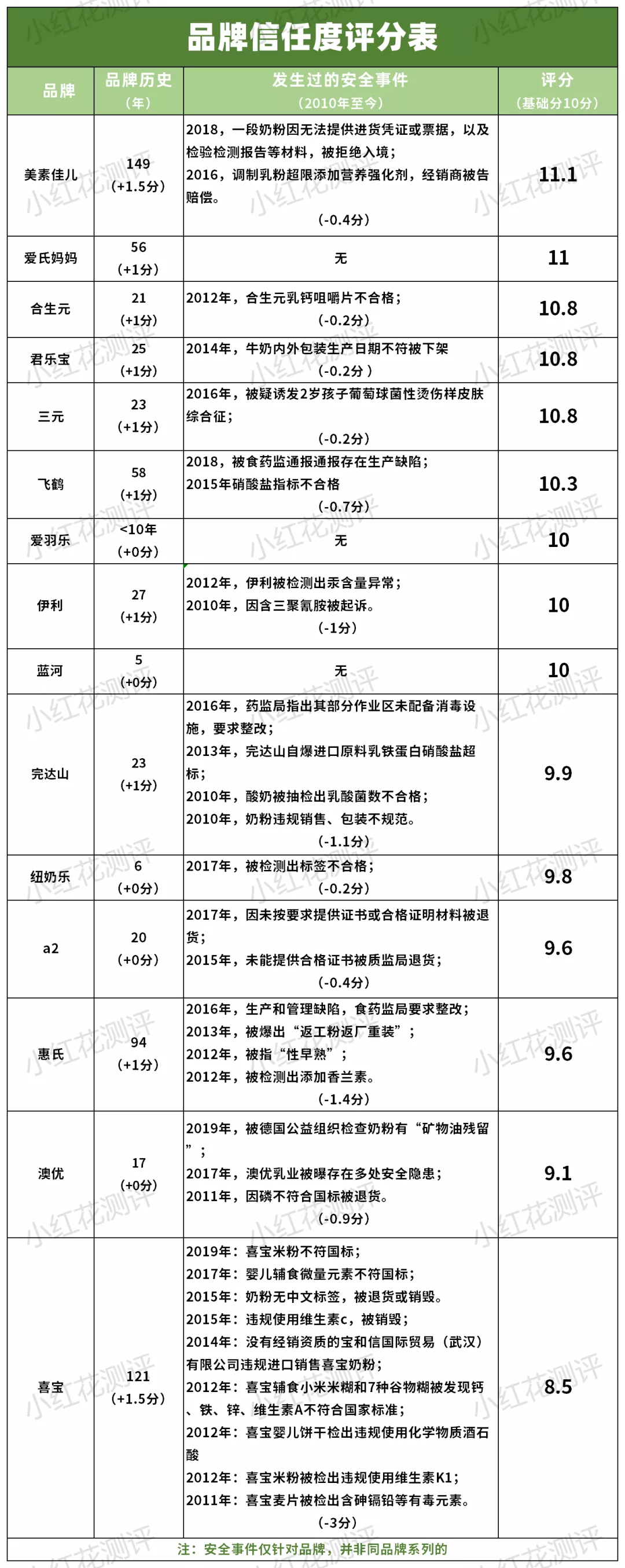 15款三段奶粉横评:3款含糖浆成分,也并非越贵越好