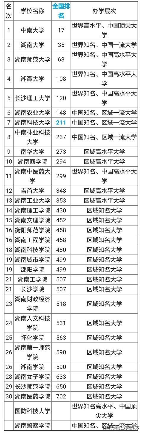 湖南各类大学排名