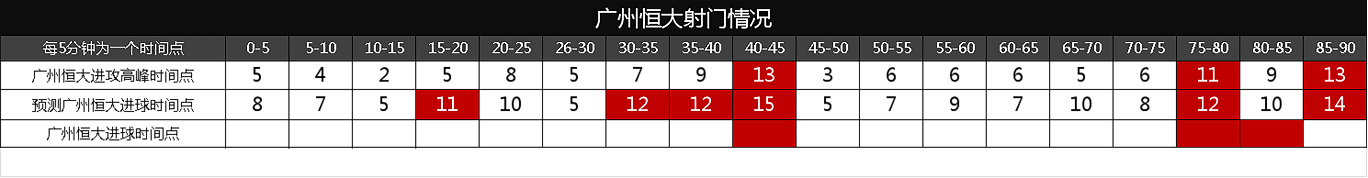 恒大比赛时间预测(看数据知细节：通过数据，我居然预测对了广州恒大进球的时间点)