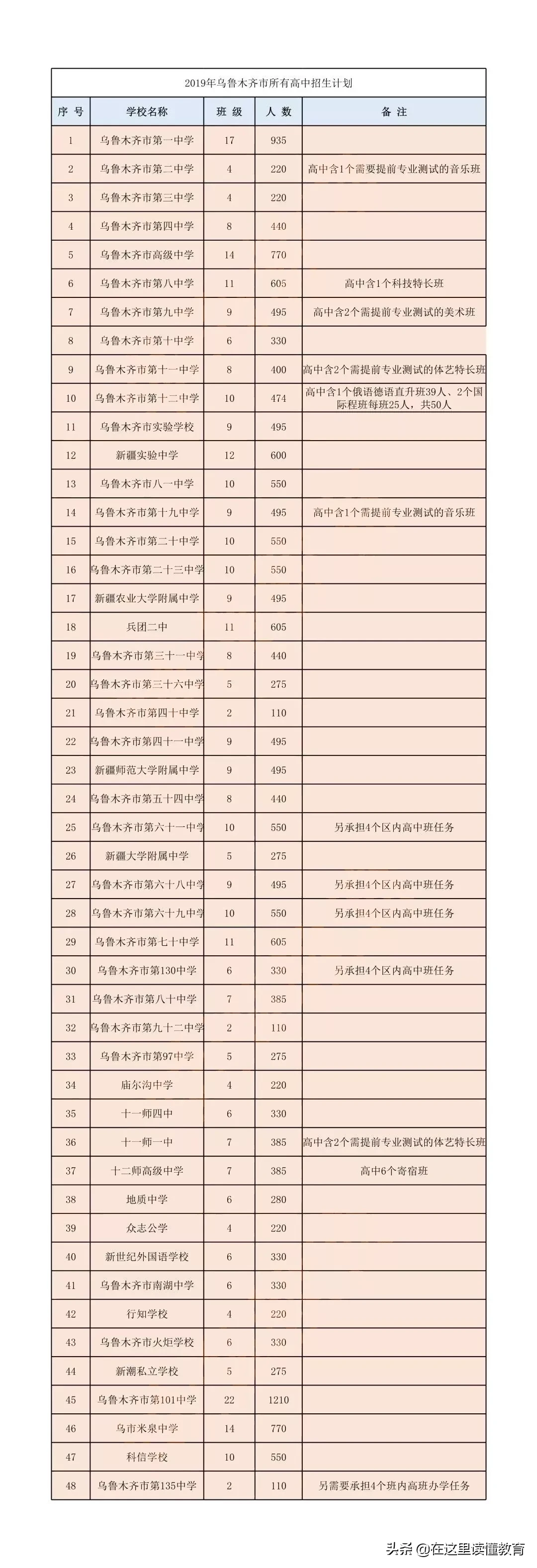 新疆最好的十所高中，乌鲁木齐占了七所！你认可吗？